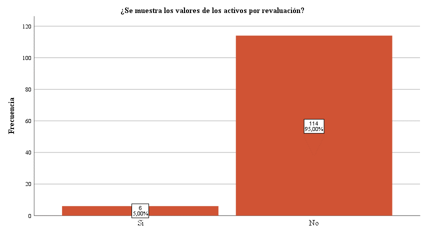Valores de activos por revaluaci�n