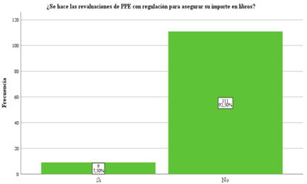 Revaluaci�n peri�dica de activos