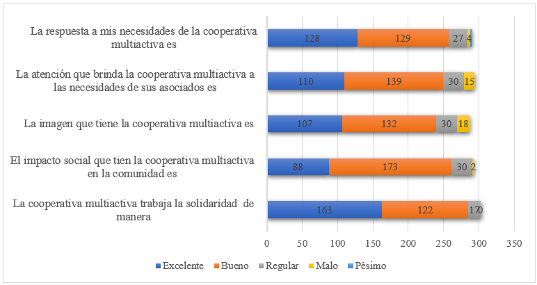 Percepcin sobre los aspectos de la cooperativa multiactiva