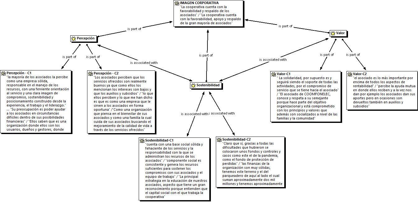 Red de identificacin de los componentes para la construccin del desarrollo del concepto de imagen corporativa como estrategia de sostenibilidad