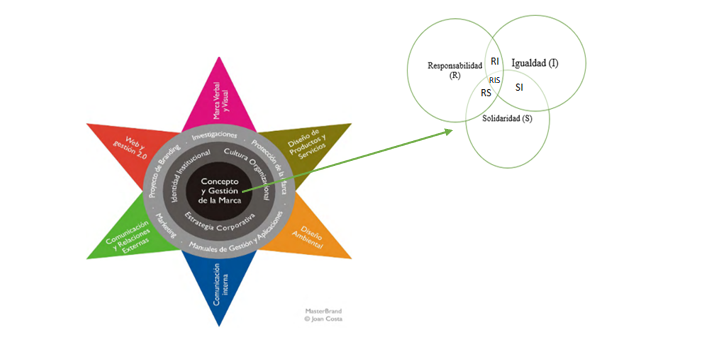 Modelo de Branding para las organizaciones solidarias