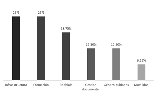 Porcentajes de tem�ticas en las propuestas recogidas