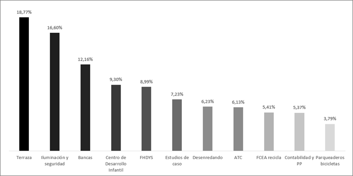 Porcentajes de votaci�n de las 11 propuestas llevadas a asambleas de votaci�n.