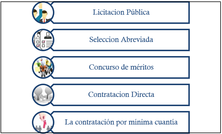 Modalidades de contratación