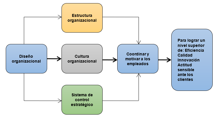 Elementos del dise&ntilde;o organizacional