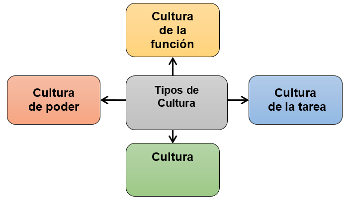  Tipos de Cultura organizacional