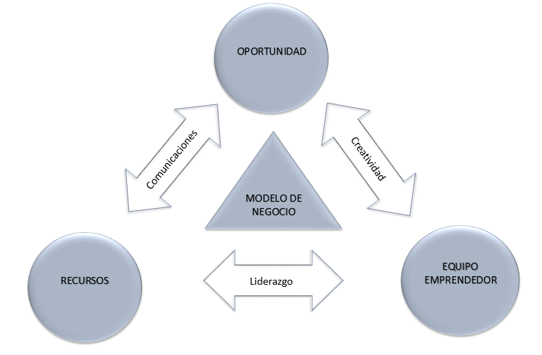  El modelo de Timmons
para el proceso de emprendimiento