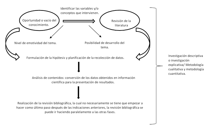  Dise&ntilde;o metodol&oacute;gico para una revisi&oacute;n
bibliogr&aacute;fica.