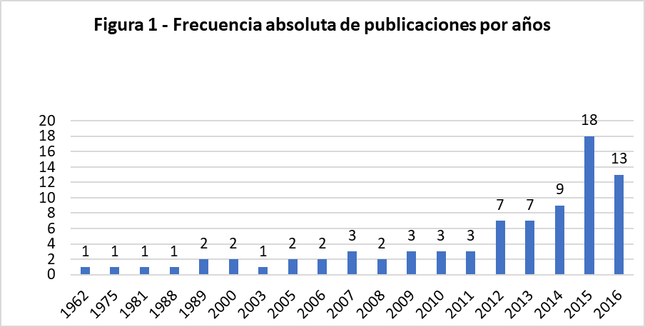 Gr&aacute;fica de las publicaciones por a&ntilde;o, desde 1962 hasta 2016.