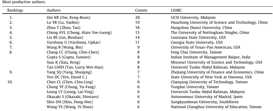 Most Productive Authors