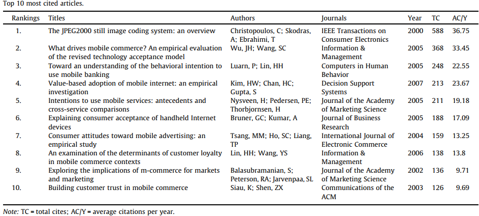 Top 10 most cited articles