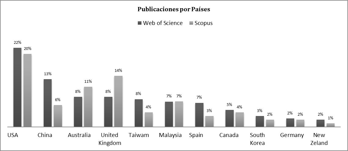 An&aacute;lisis
publicaciones por pa&iacute;ses