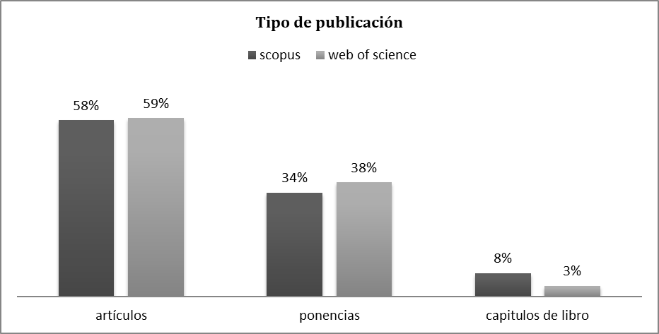 An&aacute;lisis por tipo de publicaci&oacute;n