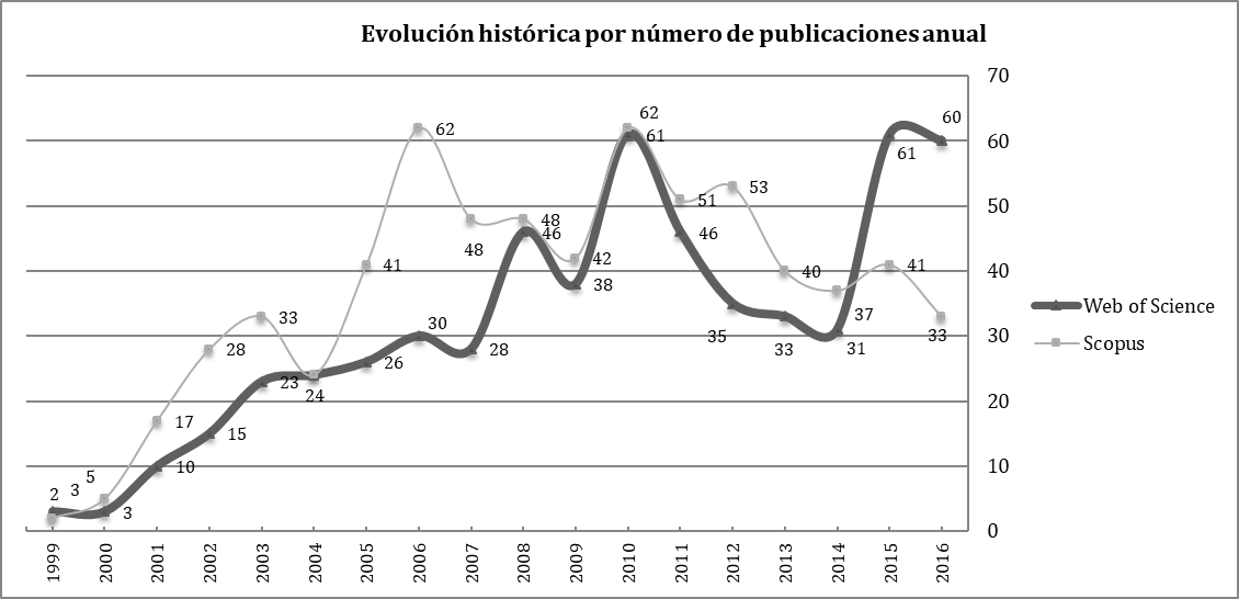 Evoluci&oacute;n hist&oacute;rica publicaciones en cada base de datos