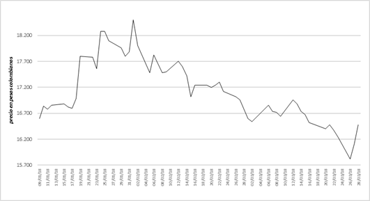 Precio diario de la acción de Éxito del 10 de enero al 30 de marzo de 2018.