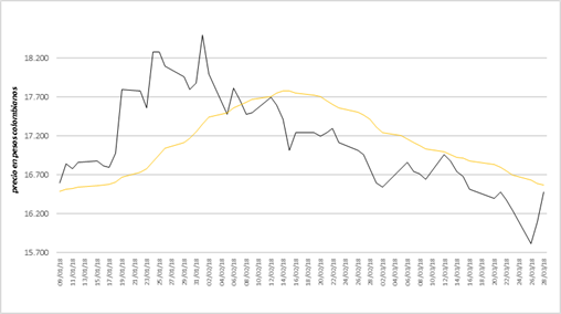 Precio diario de la acción de Éxito del 10 de enero al 30 de marzo de 2018 y su media móvil de 20 días.