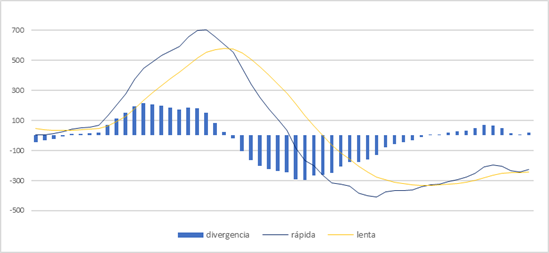MACD del precio de la acción de Éxito, entre el 10 de enero y el 30 de marzo de 2018.