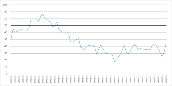 Índice de Fuerza Relativa, elaborado a partir del precio de la acción de Éxito, entre el 10 de enero y el 30 de marzo de 2018.