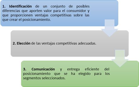 Etapas del posicionamiento.