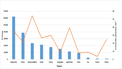 Number of vicunas and chronic malnutrition rate of children under 5 years (2010/2011), by department.