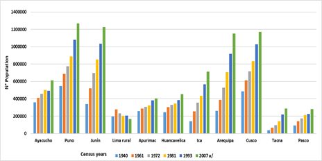 Human population census of the affected regions 1940, 1961, 1972, 1981, 1993 and 2007.