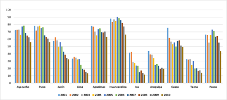 Percentage of the population by Regions in poverty 2001 – 2010.