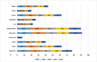  Illiteracy rate (percentage of total population aged 15 and over) by Regions 2007 - 2011.
