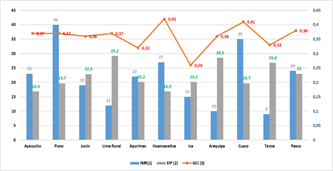Infant mortality rate - IMR (For every thousand live births below one year), economically inactive population (EIP) and the GINI coefficient of inequality (GCI) the affected regions in 2011.