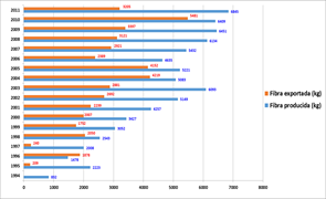 Annual comparison between the quantities fiber collected and fiber exported 1994 - 2011.