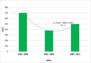  Vicuna fiber FOB value by periods.