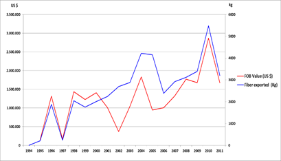  Comparison between fibers exported and FOB value 1994 - 2011.