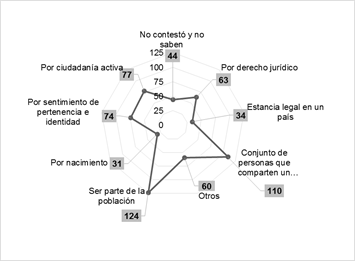 Radial de códigos agrupados.