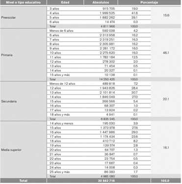 Distribución de la matrícula por tipo y nivel educativo.