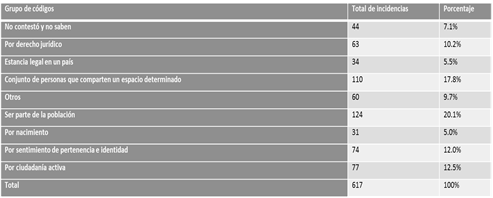 Incidencias y porcentajes del grupo de códigos