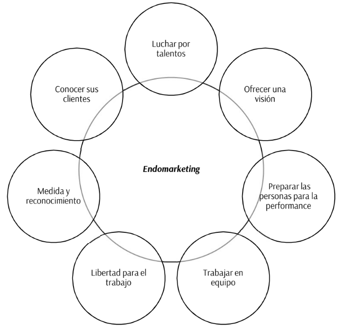 Elementos del endomarketing.