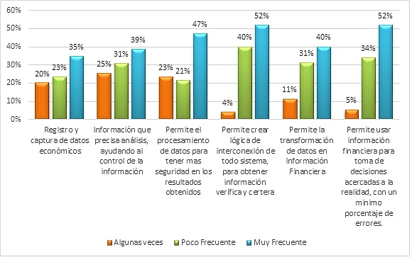 Frecuencia de uso de las TIC en el manejo de Información Financiera.