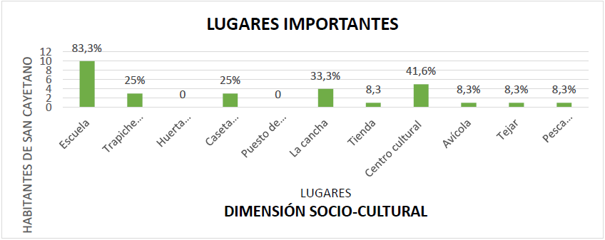 Lugares importantes en la comunidad de San Cayetano