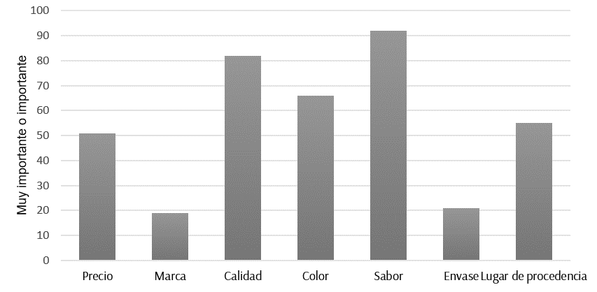 Factores que inciden en la decisi&oacute;n de compra de miel, 2018.