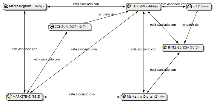C&oacute;digo axial de la Familia de c&oacute;digos &ldquo;Factores Clave&rdquo;: &ldquo;Turismo&rdquo;.