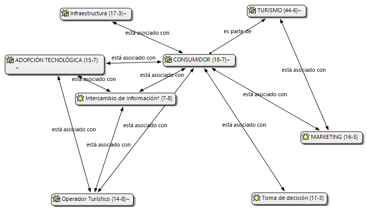 C&oacute;digo axial de la Familia de c&oacute;digos &ldquo;Factores Clave&rdquo;: &ldquo;Consumidor&rdquo;.