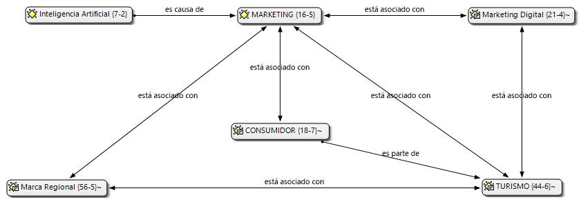 C&oacute;digo axial de la Familia de c&oacute;digos Factores Clave Marketing