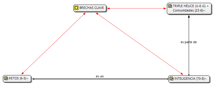 Familia de c&oacute;digos &ldquo;Brechas clave&rdquo;.