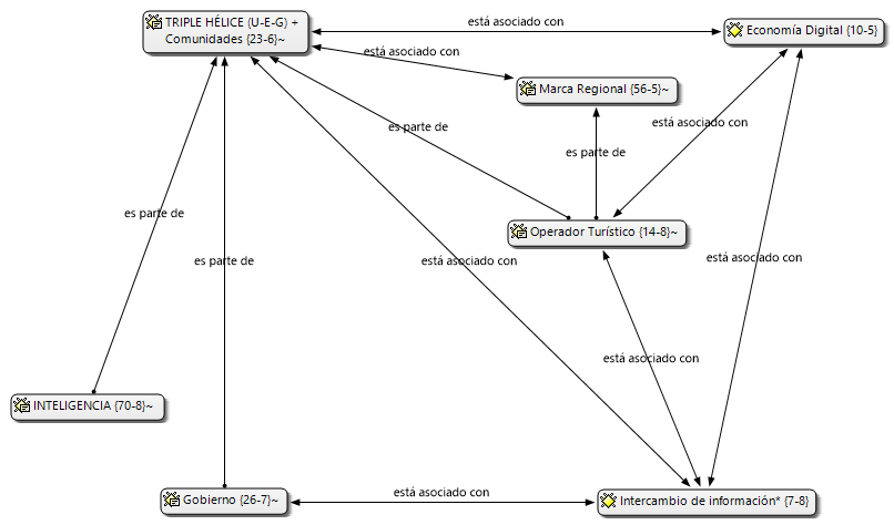 C&oacute;digo axial de la Familia de c&oacute;digos &ldquo;Brechas clave&rdquo;: &ldquo;Triple H&eacute;lice (U-E-G) + Comunidades&rdquo;.