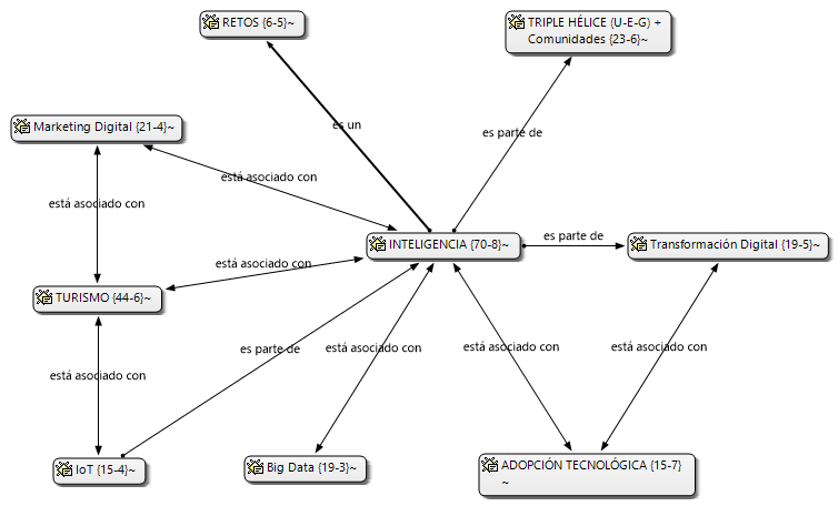 C&oacute;digo axial de la Familia de c&oacute;digos &ldquo;Brechas clave&rdquo;: &ldquo;Inteligencia&rdquo;.