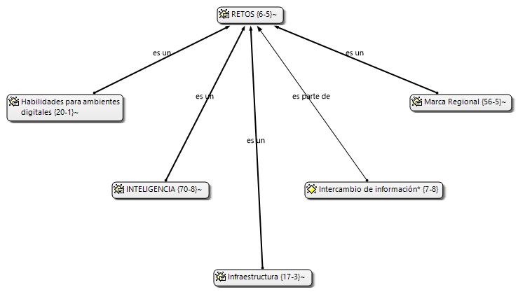 C&oacute;digo axial de la Familia de c&oacute;digos &ldquo;Brechas clave&rdquo;: &ldquo;Retos&rdquo;.