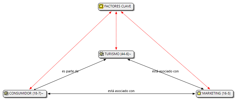 Familia de c&oacute;digos &ldquo;Factores Clave&rdquo;.
