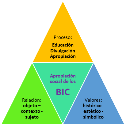 Articulaci&oacute;n de triadas para la apropiaci&oacute;n social de los BIC.