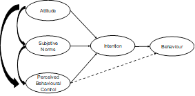 Teoría del Comportamiento Planificado.