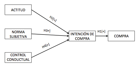Modelo de adopción de comercio B2C para la ciudad de Manizales.