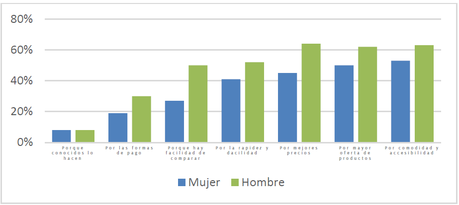 Motivadores de compra en Internet según género.
